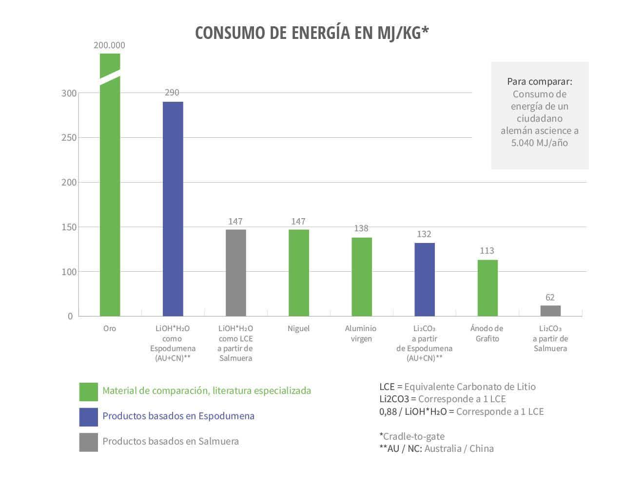 Gráfico del consumo de energía