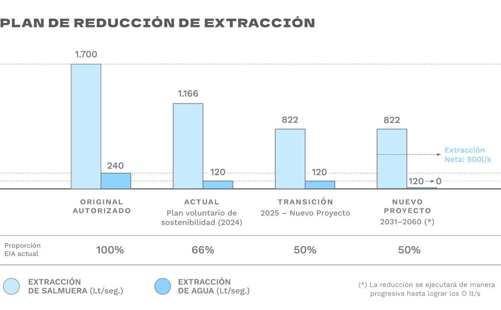 plan de reduccion de extraccion